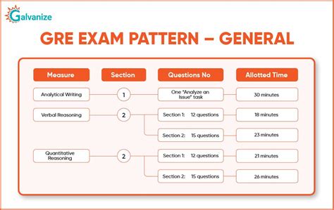 GRE Exam Pattern 2024.
